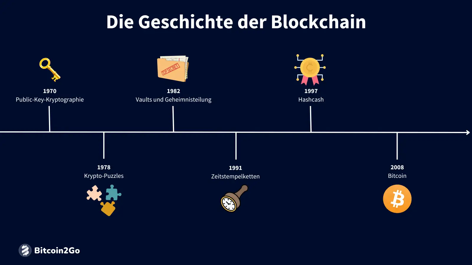 Die Geschichte der Blockchain