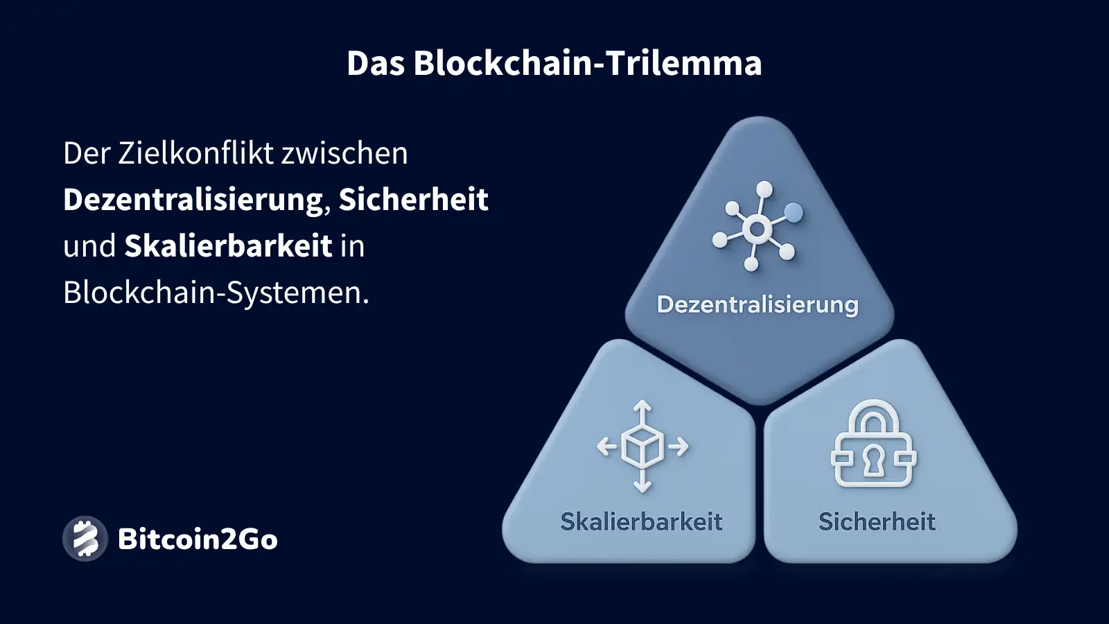 Darstellung und Erklärung Blockchain-Trilemma