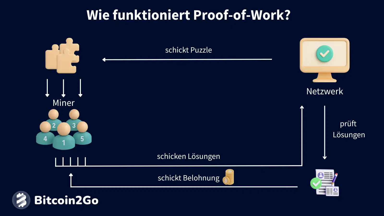 Darstellung und Erklärung Proof-of-Work