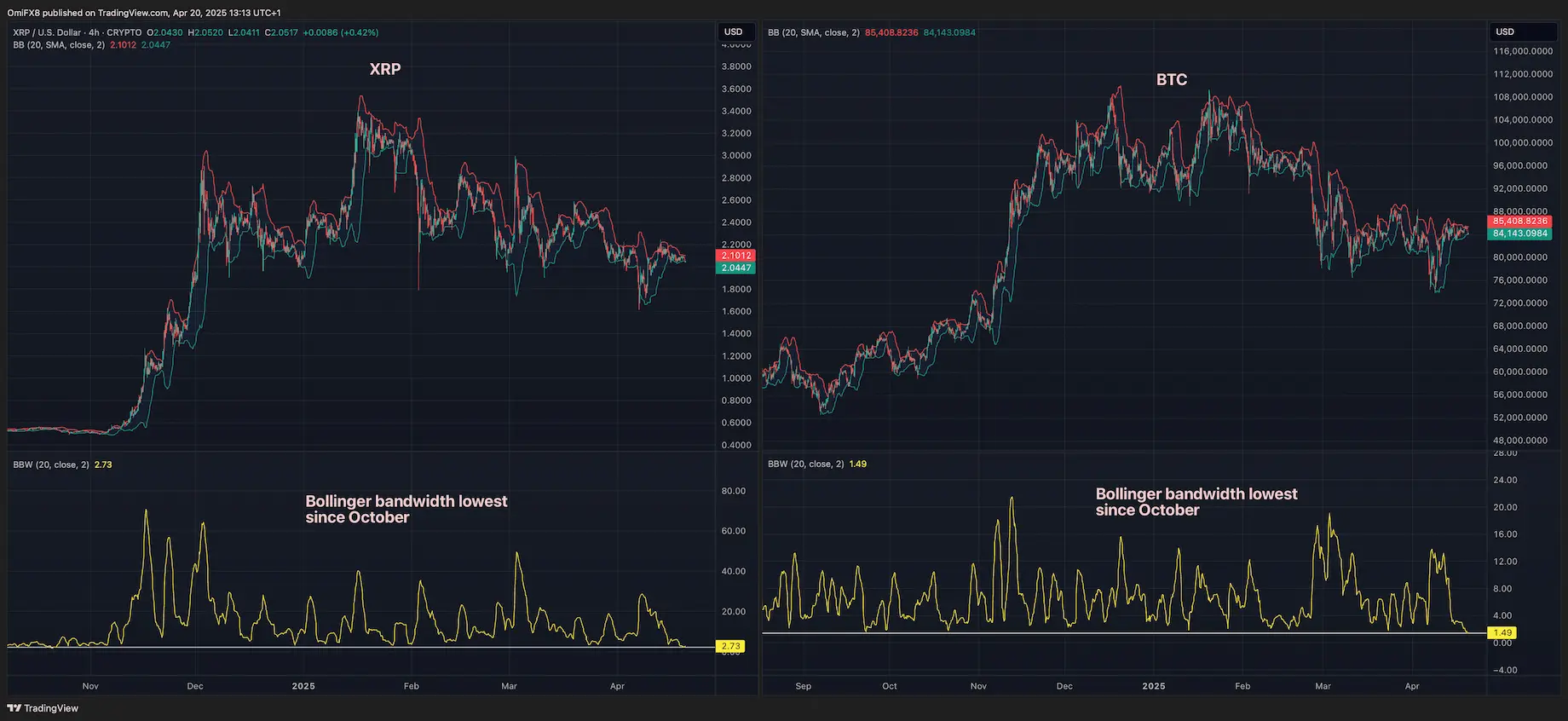 Bollinger Bandbreite Vergleich Bitcoin und XRP April 2025