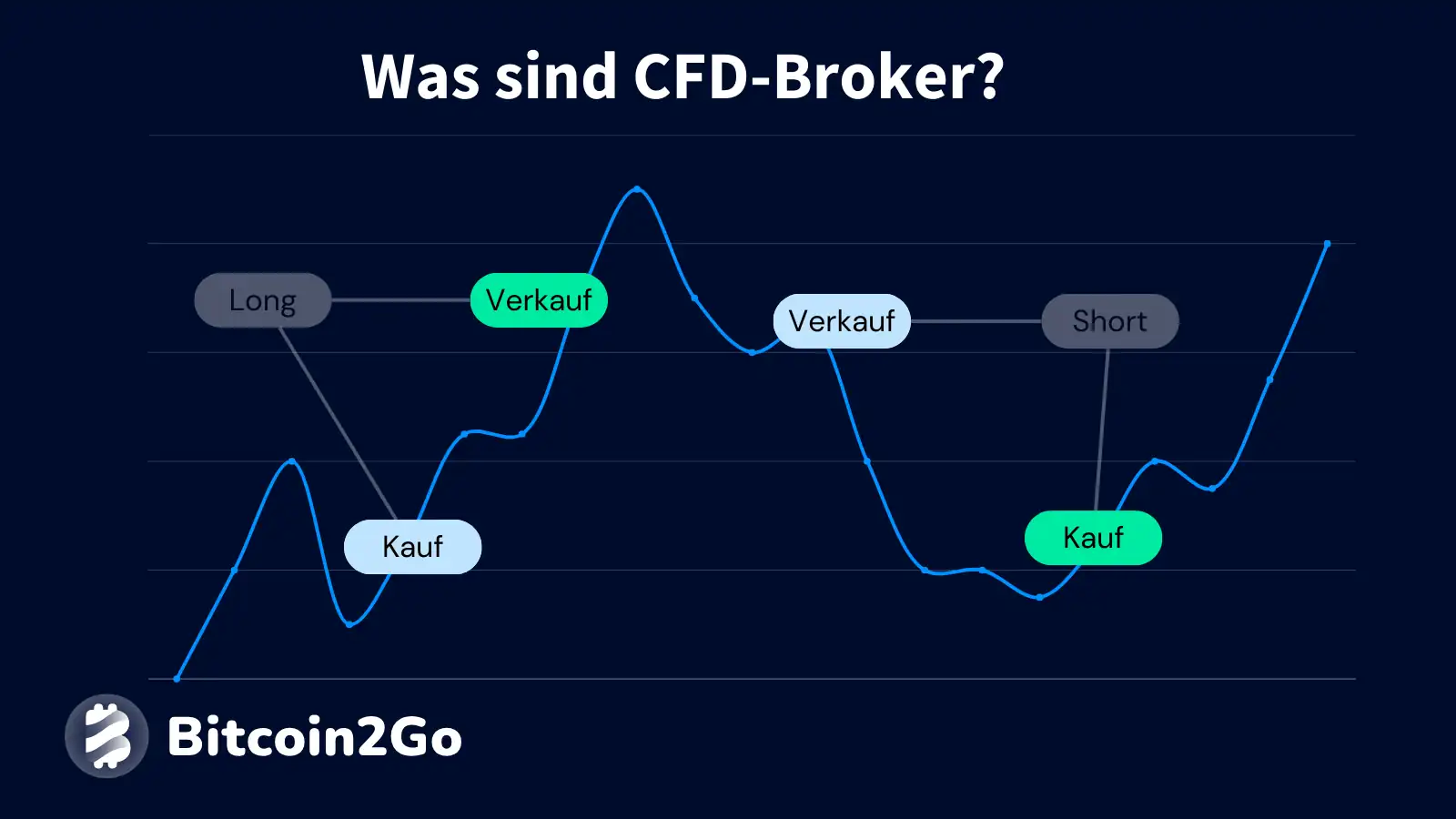 Was sind CFD-Broker? - Darstellung
