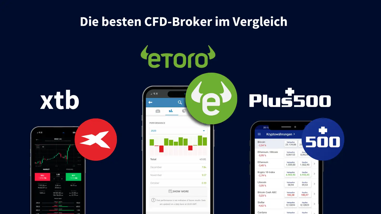 Die besten CFD-Broker in unserem Vergleich: eToro, XTB und Plus500