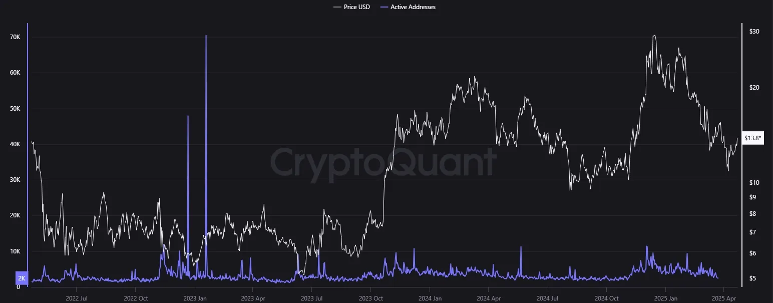 Aktive Adressen in der Chainlink Blockchain