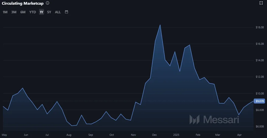 Chainlink LINK - Martkapitalisierung