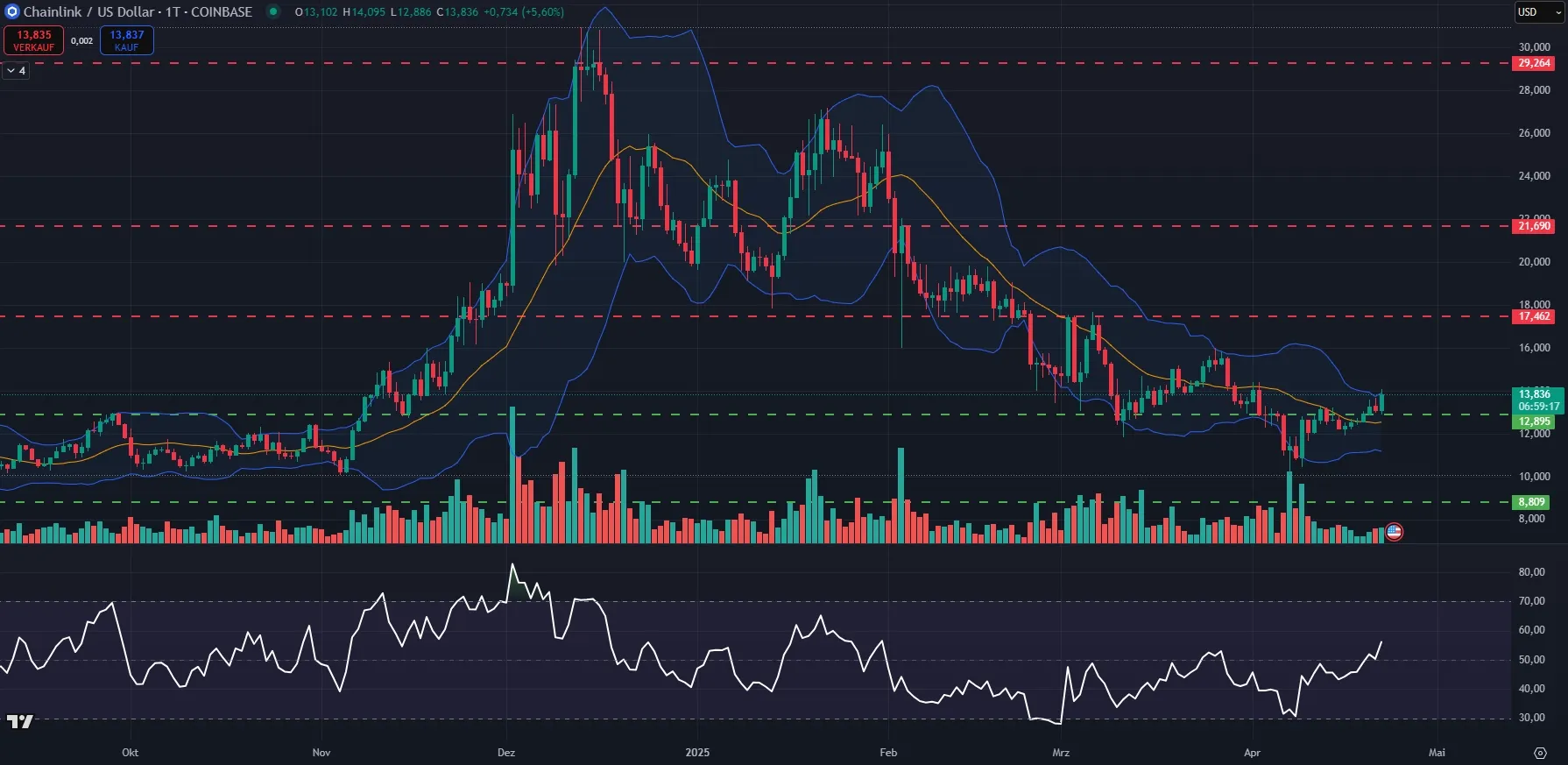 Link Kurs-Chart in Tagesdarstellung (Stand: 22.04.25)
