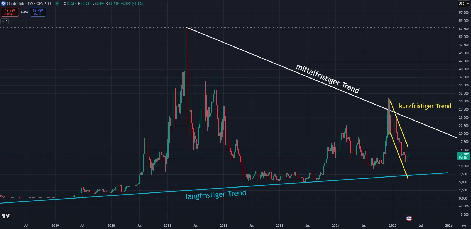 Chainlink LINK - Trendverlauf in Wochendarstellung (Stand: 22.04.25)