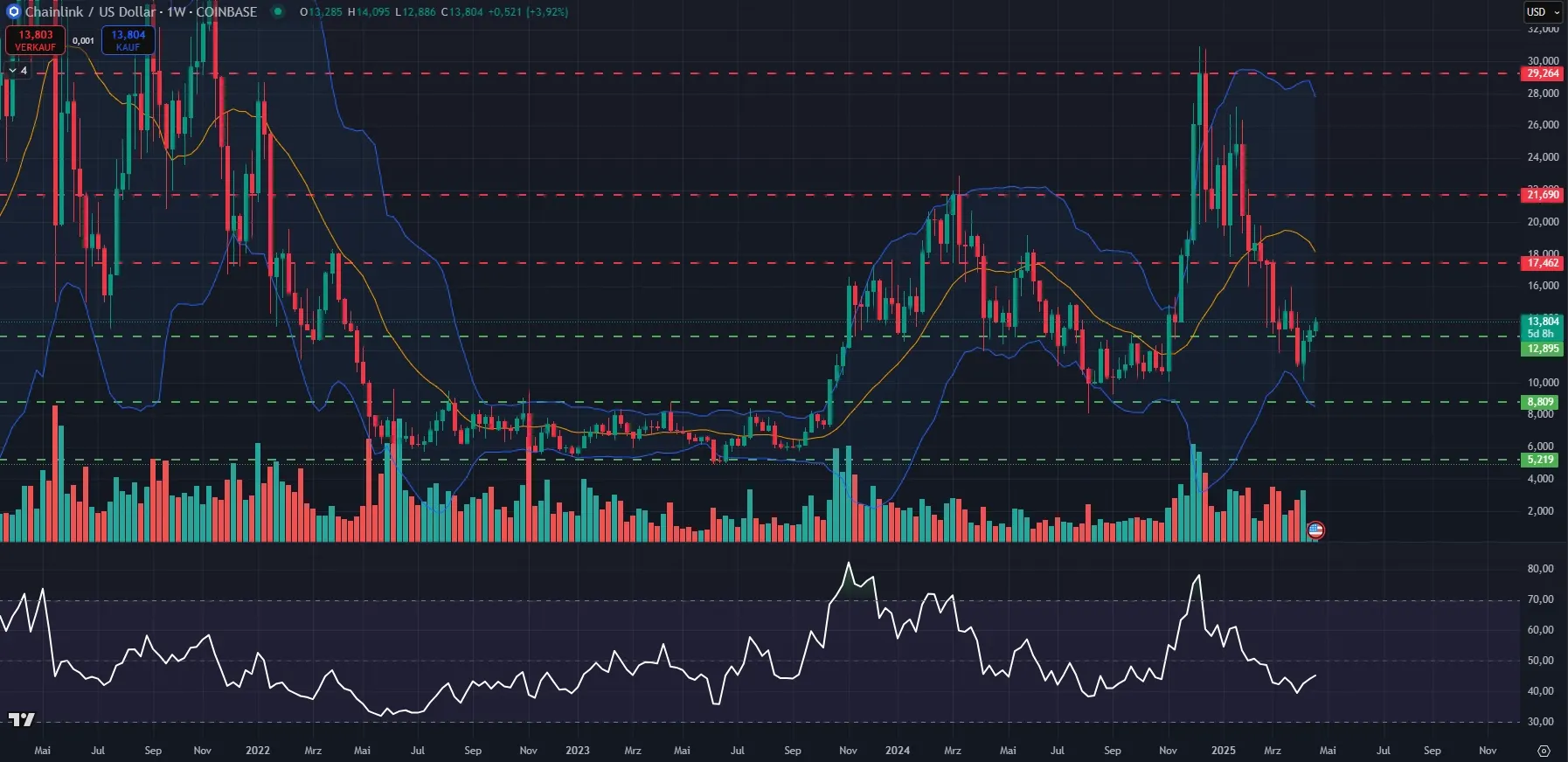 Link Kurs-Chartanalyse in Wochendarstellung (Stand: 22.04.25), Quelle: TradingView