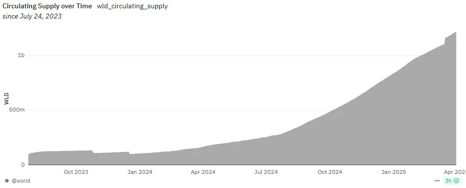 Worldcoin Circulating Supply, Quelle: DUNE