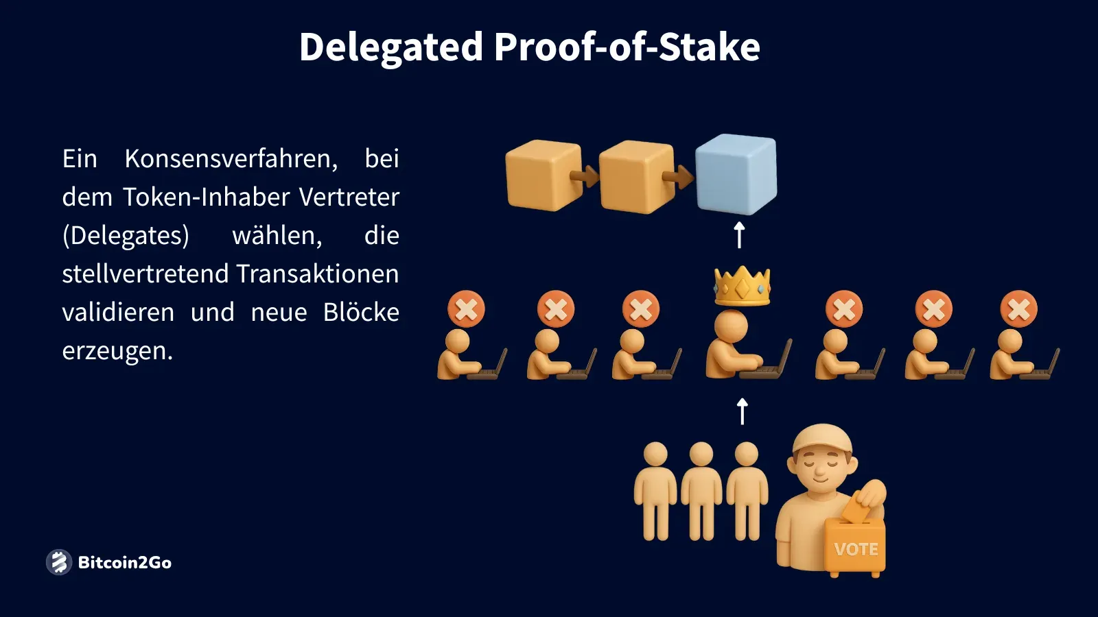 llustration des Delegated Proof-of-Stake Konsensmechanismus mit Wählern, einem gewählten Delegierten mit Krone, und einer Blockchain-Darstellung.