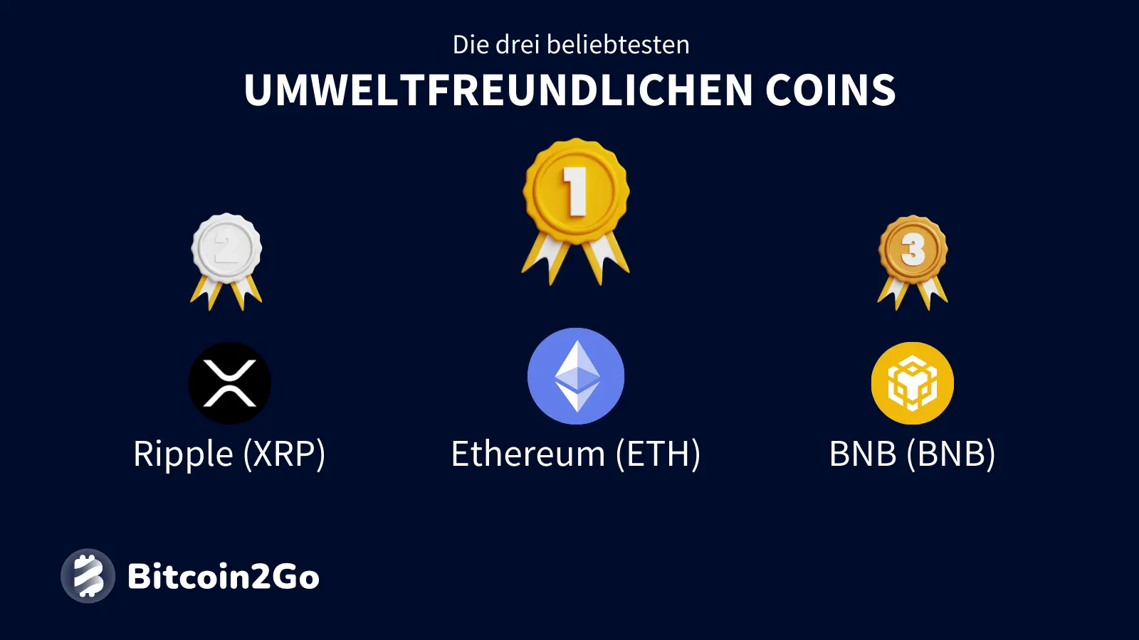 Übersicht der drei beliebtesten umweltfreundlichen Kryptowährungen: ETH, XRP und BNB.