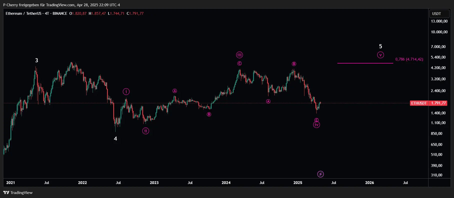 ETH, Elliott Wellen, 4-Tageschart, Quelle: Tradingview