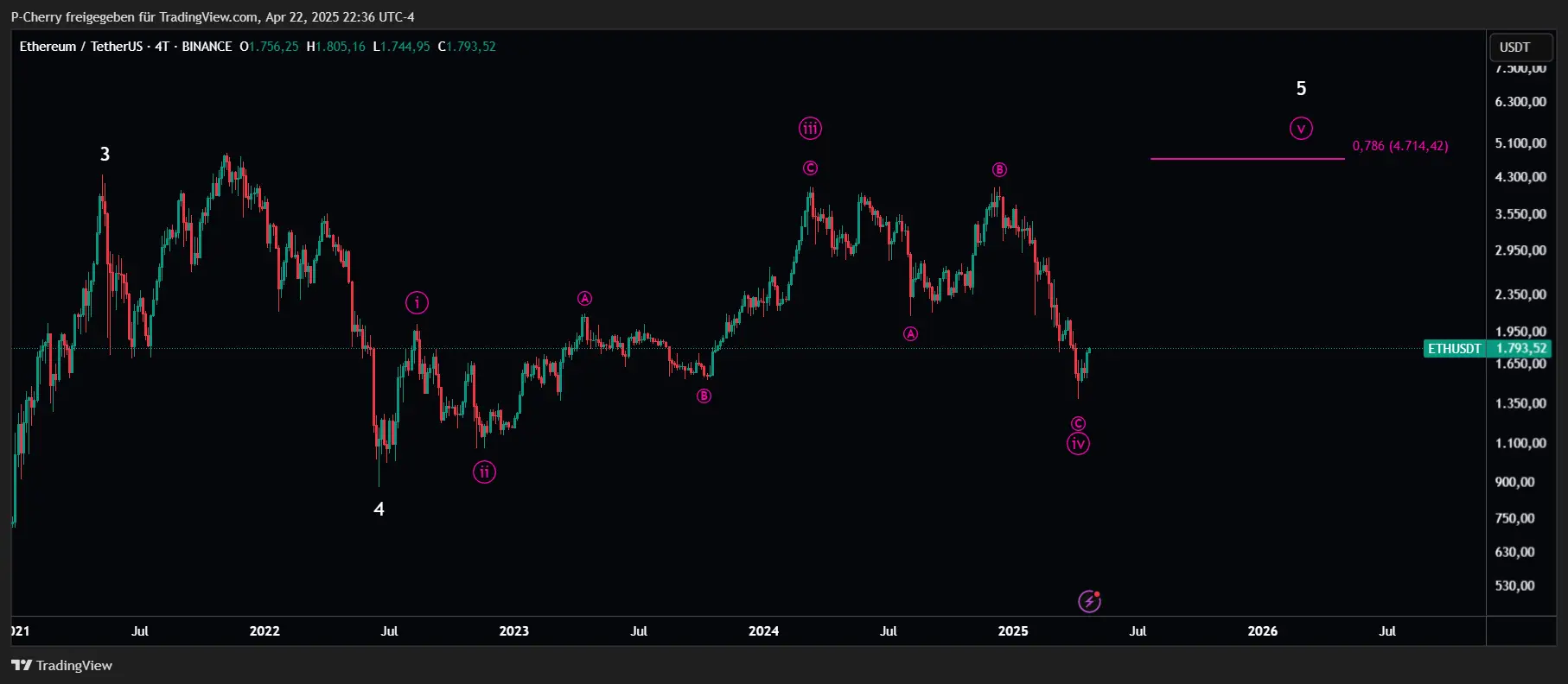ETH, Elliott Wellen, 4-Tageschart, Quelle: Tradingview