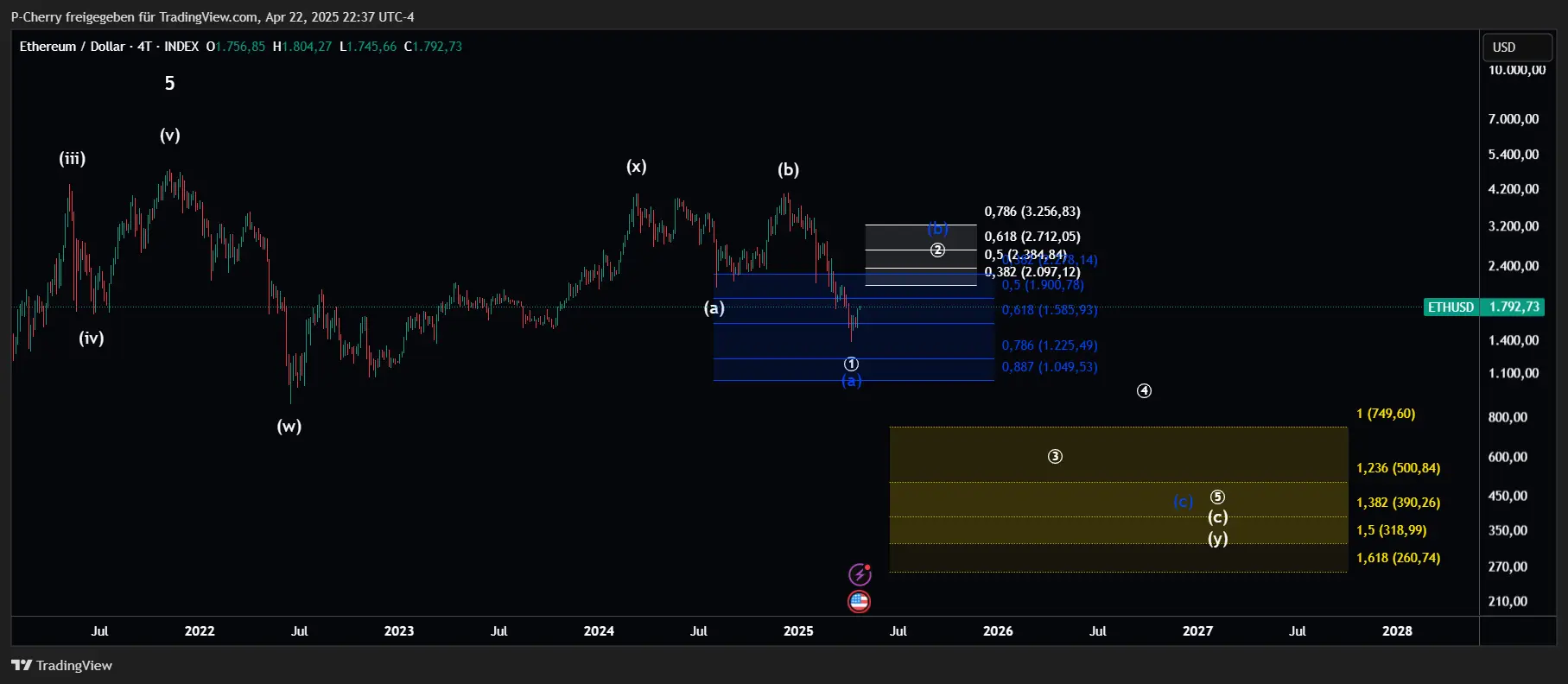 ETH, Elliott Wellen-Alternativszenario, 4-Tageschart, Quelle: Tradingview