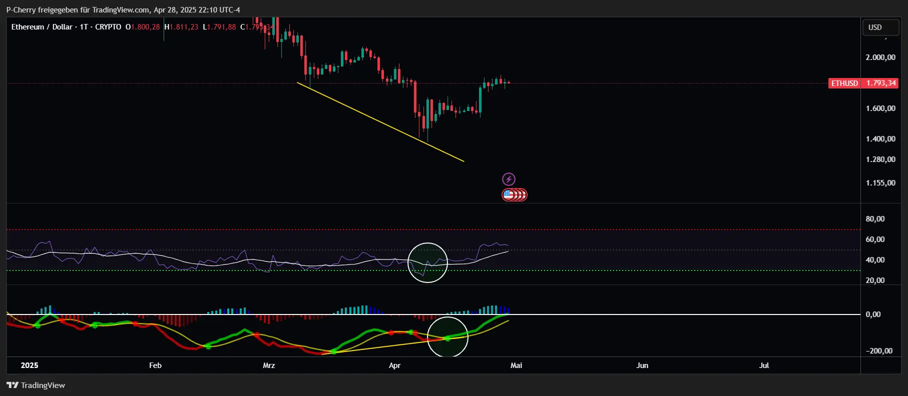 Ethereum, RSI und MACD, Tageschart, Quelle: Tradingview