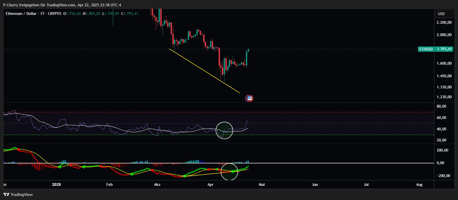 Ethereum, RSI und MACD, Tageschart, Quelle: Tradingview
