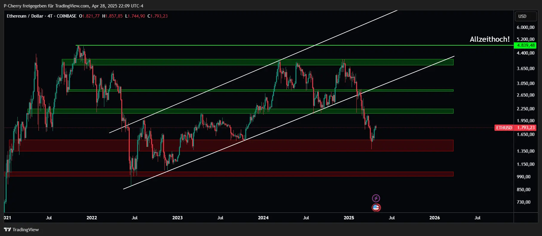 Ethereum, Supportlevel, 4-Tageschart, Quelle: Tradingview