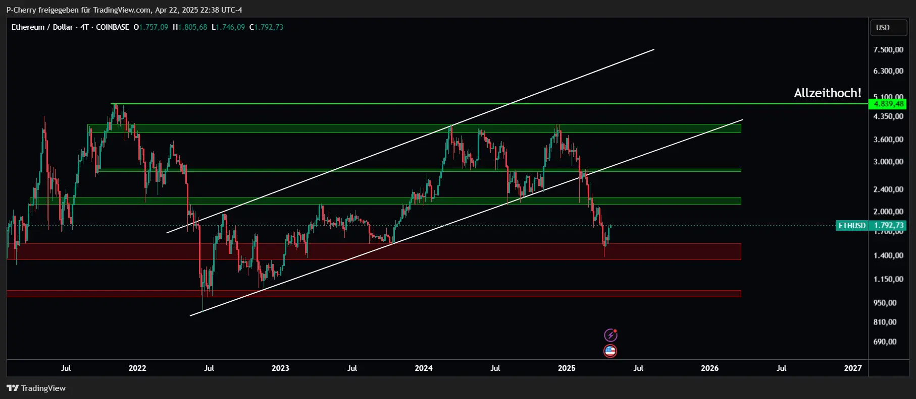 Ethereum, Supportlevel, 4-Tageschart, Quelle: Tradingview