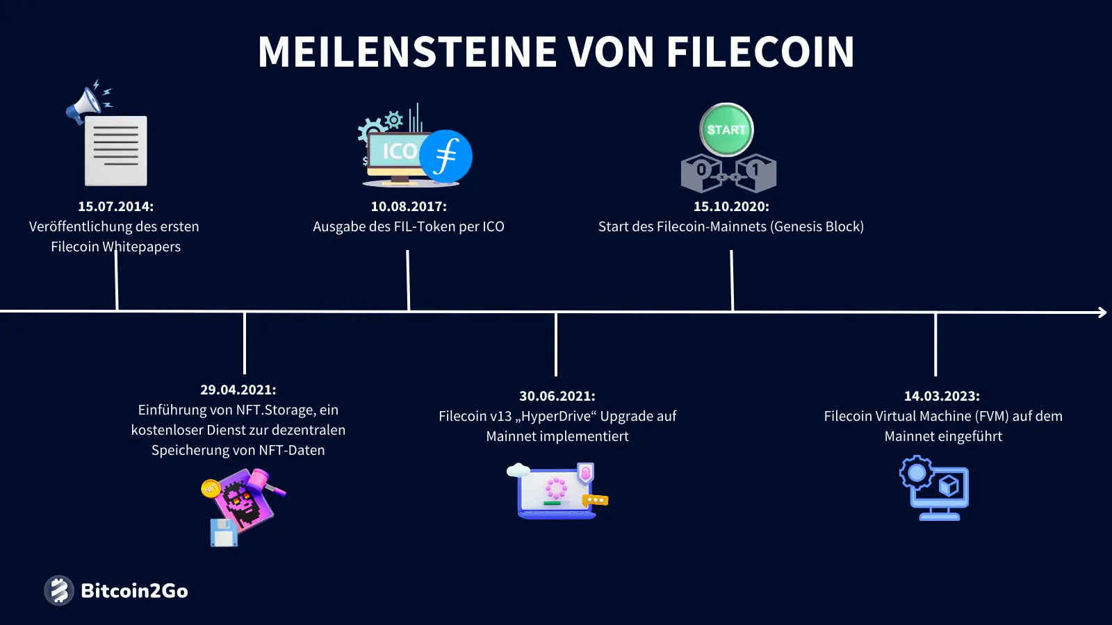Die wichtigsten Meilensteine von Filecoin (FIL)