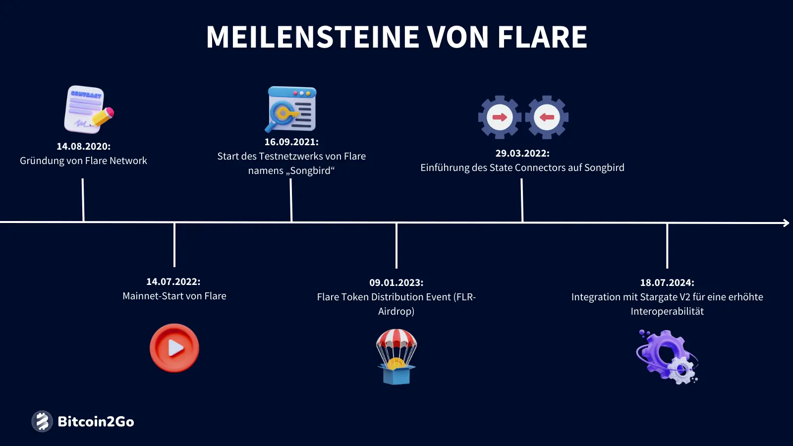 Die wichtigsten Meilensteine von Flare (FLR)