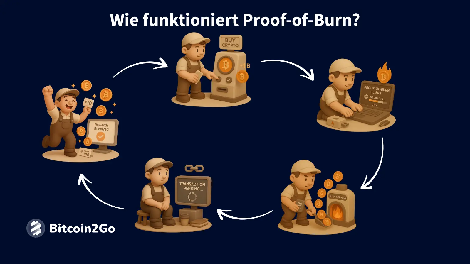 Prozessgrafik mit 3D-Figur zur Darstellung von Proof-of-Burn.