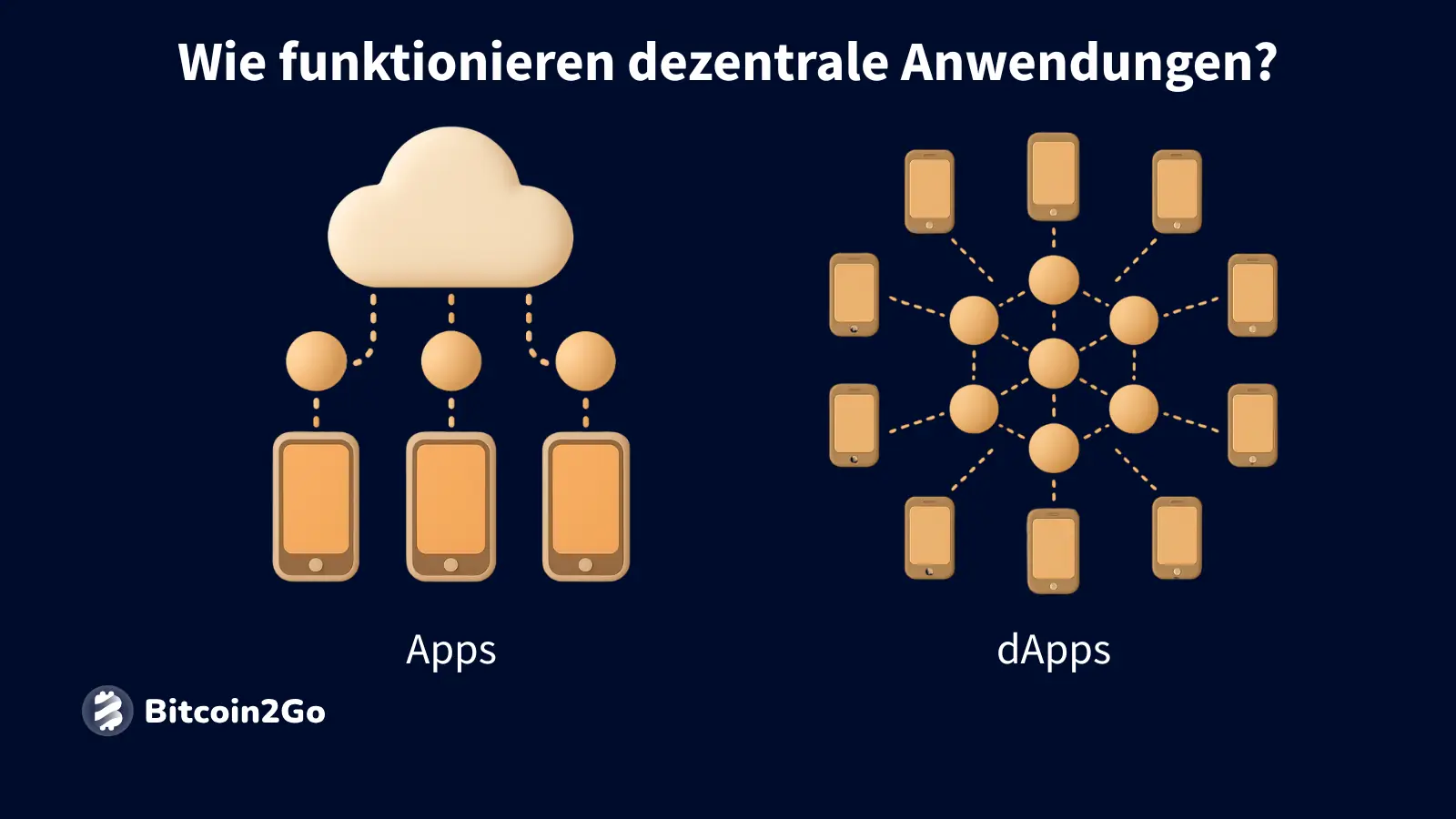 Vergleich zentraler Apps mit dezentralen dApps.