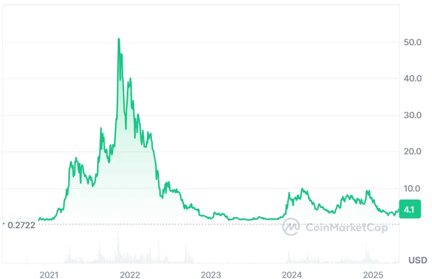 Screenshot des Helium (HNT) Kurs-Chart auf Wochenbasis