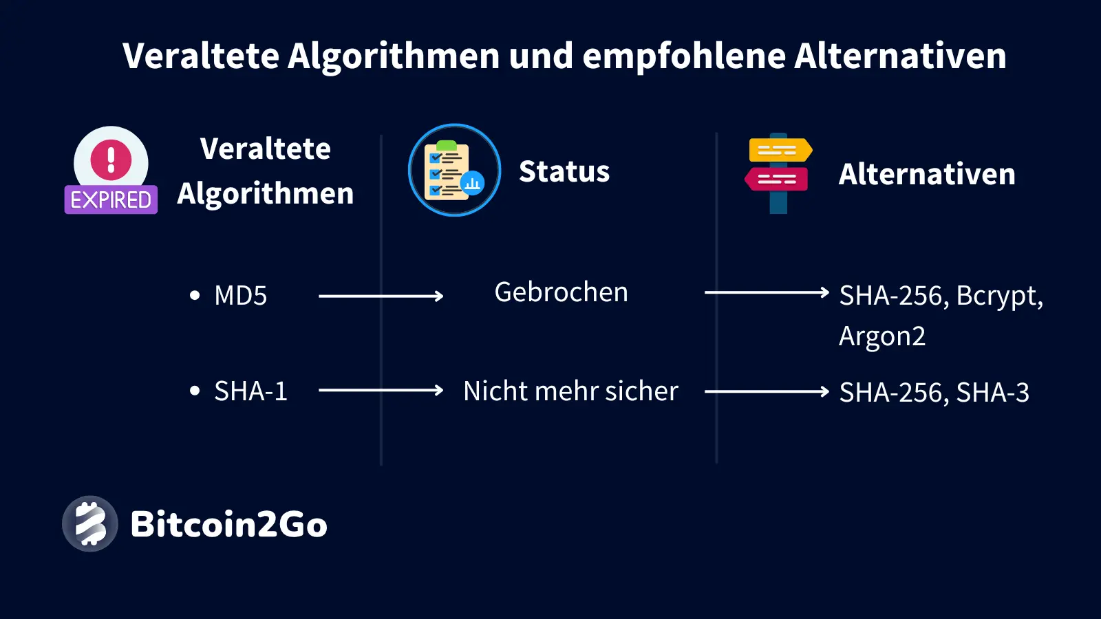 Veraltete Algorithmen und empfohlene Hashfunktionen