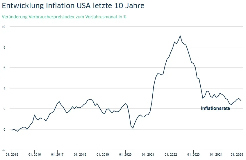 Inflationsraten monatlich bis April 2025 (Quelle: Eurostat)