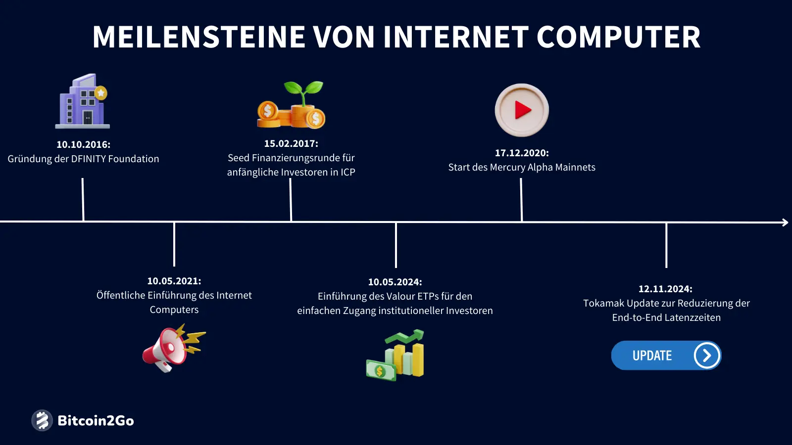 Die wichtigsten Meilensteine von Internet Computer