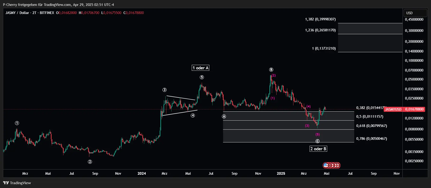 JASMY, Elliott Wellen, 2-Tageschart, Quelle: Tradingview