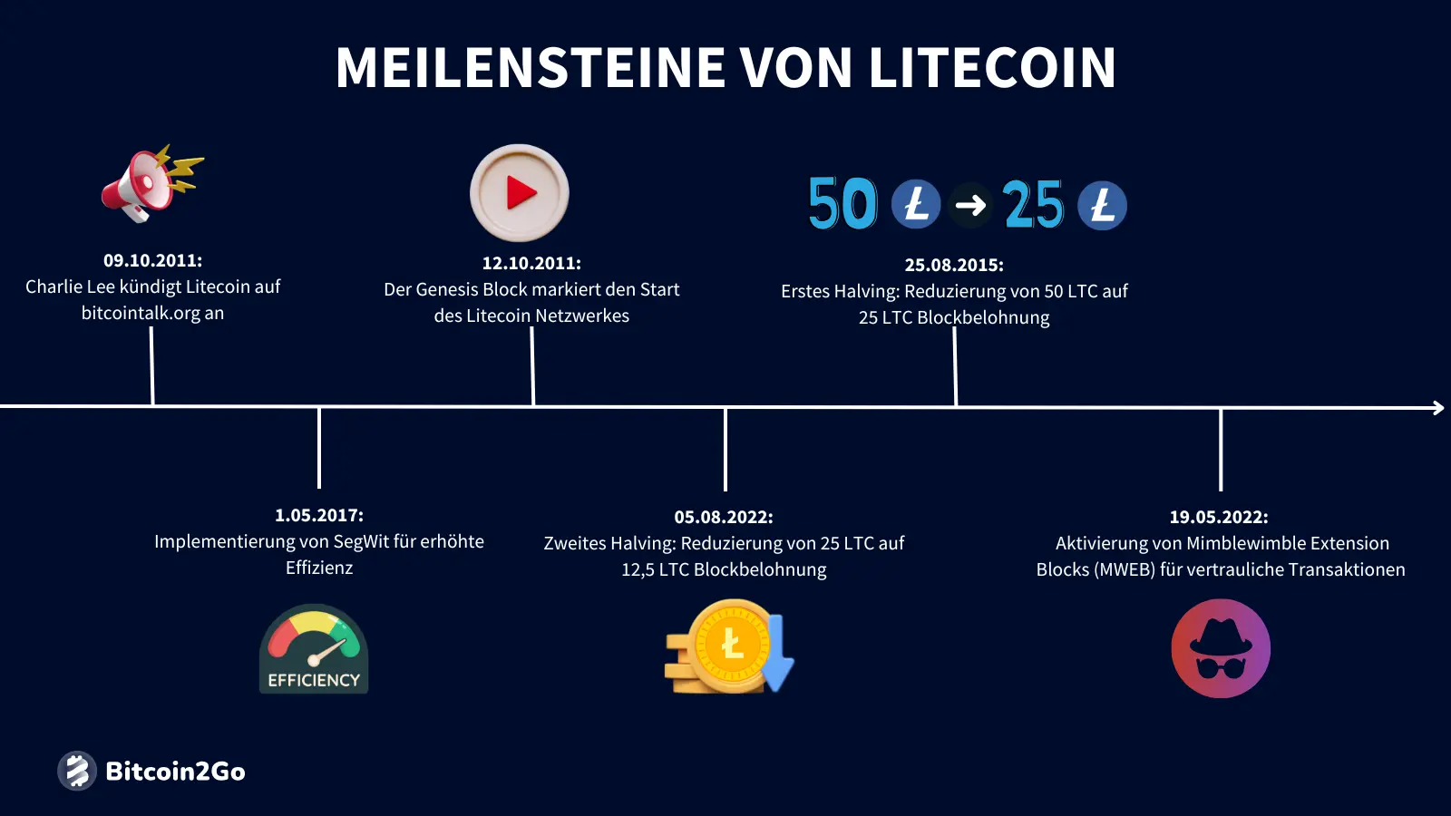 Die wichtigsten Meilensteine von Litecoin (LTC)