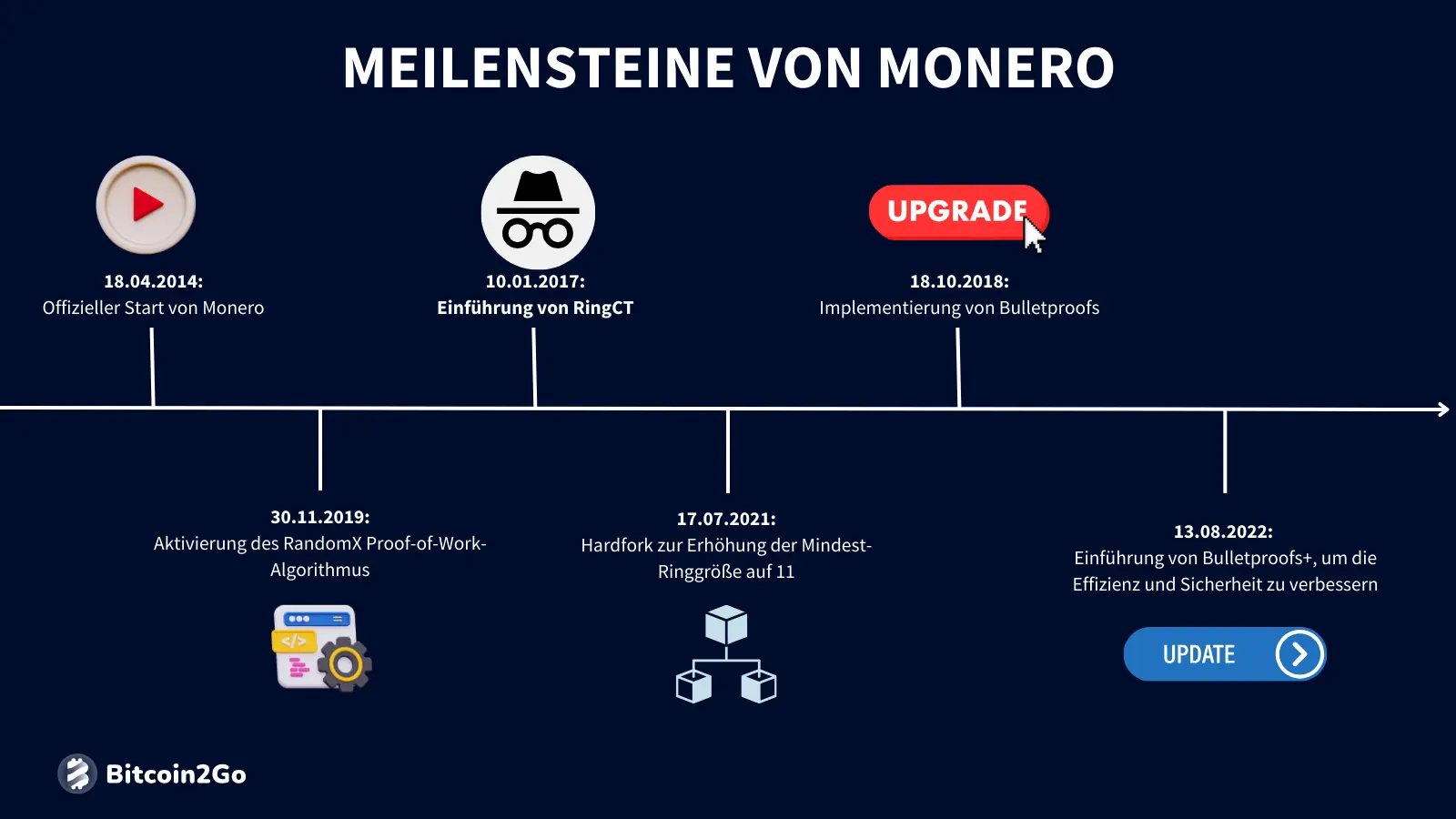 Die wichtigsten Meilensteine von Monero (XMR)