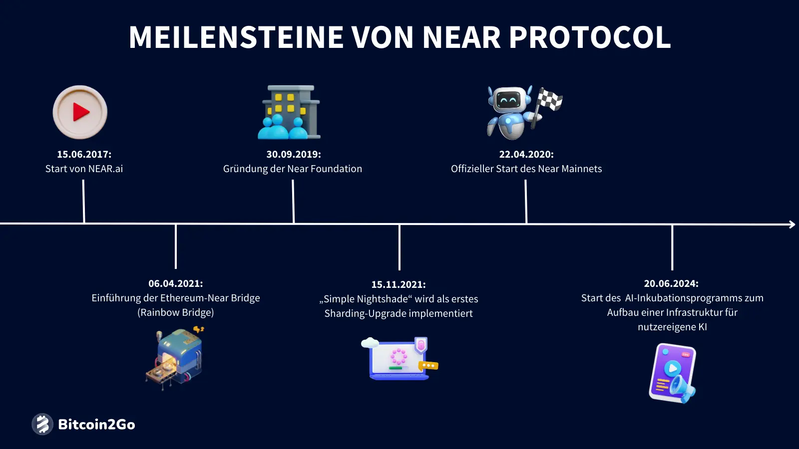 Die wichtigsten Meilensteine von Near Protocol