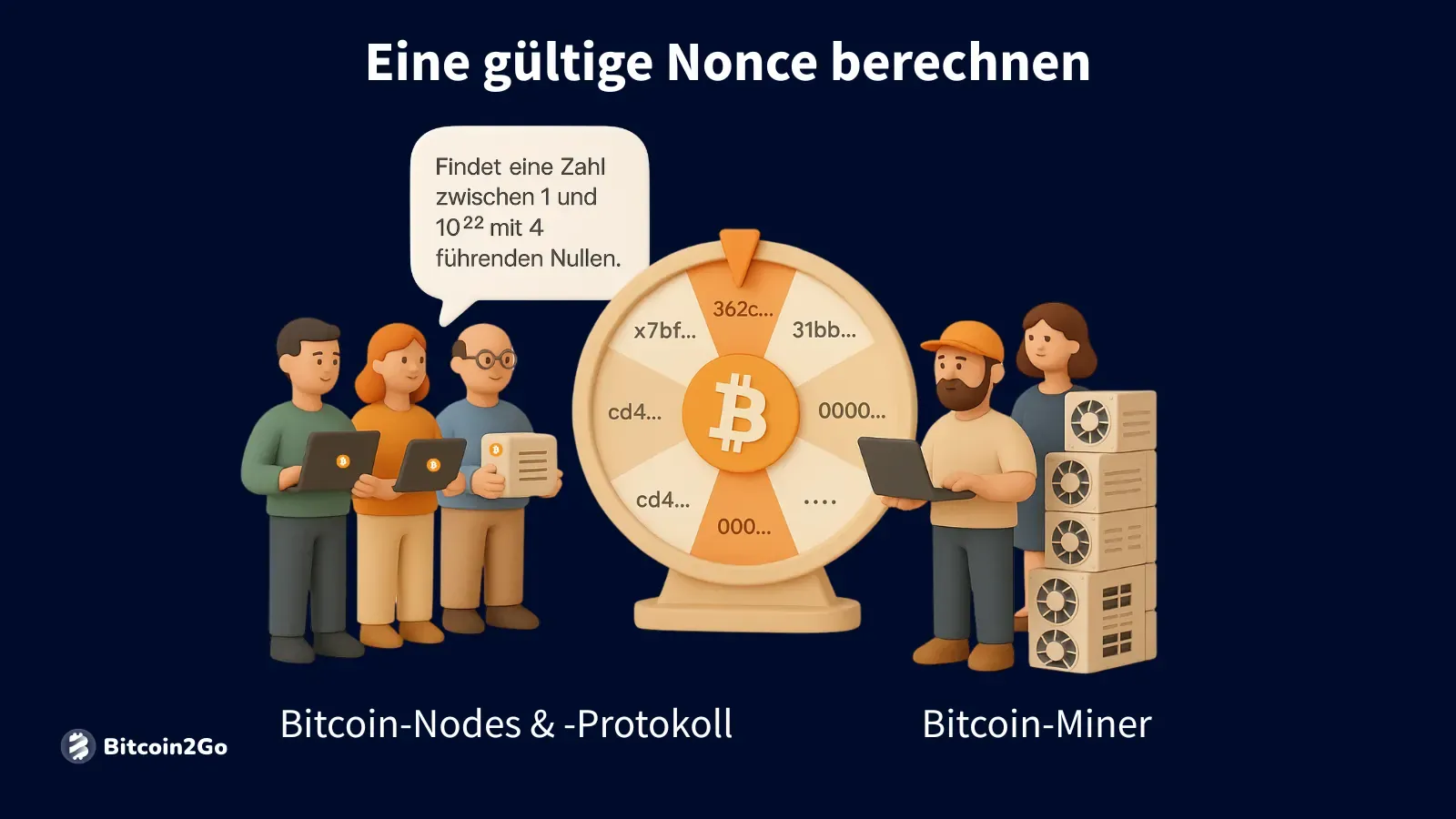 Personengruppe mit Laptops und Mining-Geräten vor einem Glücksrad, das gültige Hashes mit führenden Nullen zeigt.