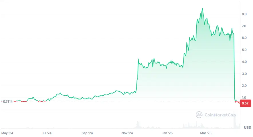 Mantra (OM) 1. Jahres - Chart auf Coinmarketcap
