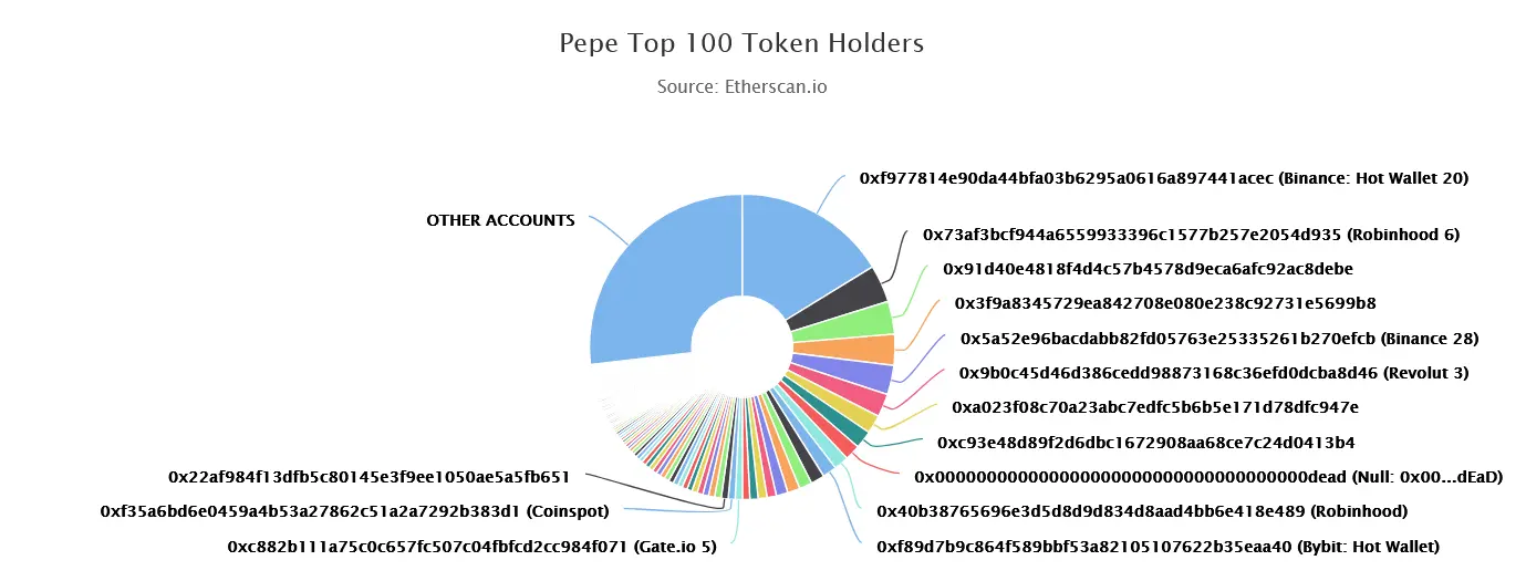 Top 100 PEPE-Coin Besitzer am 16.04.2025