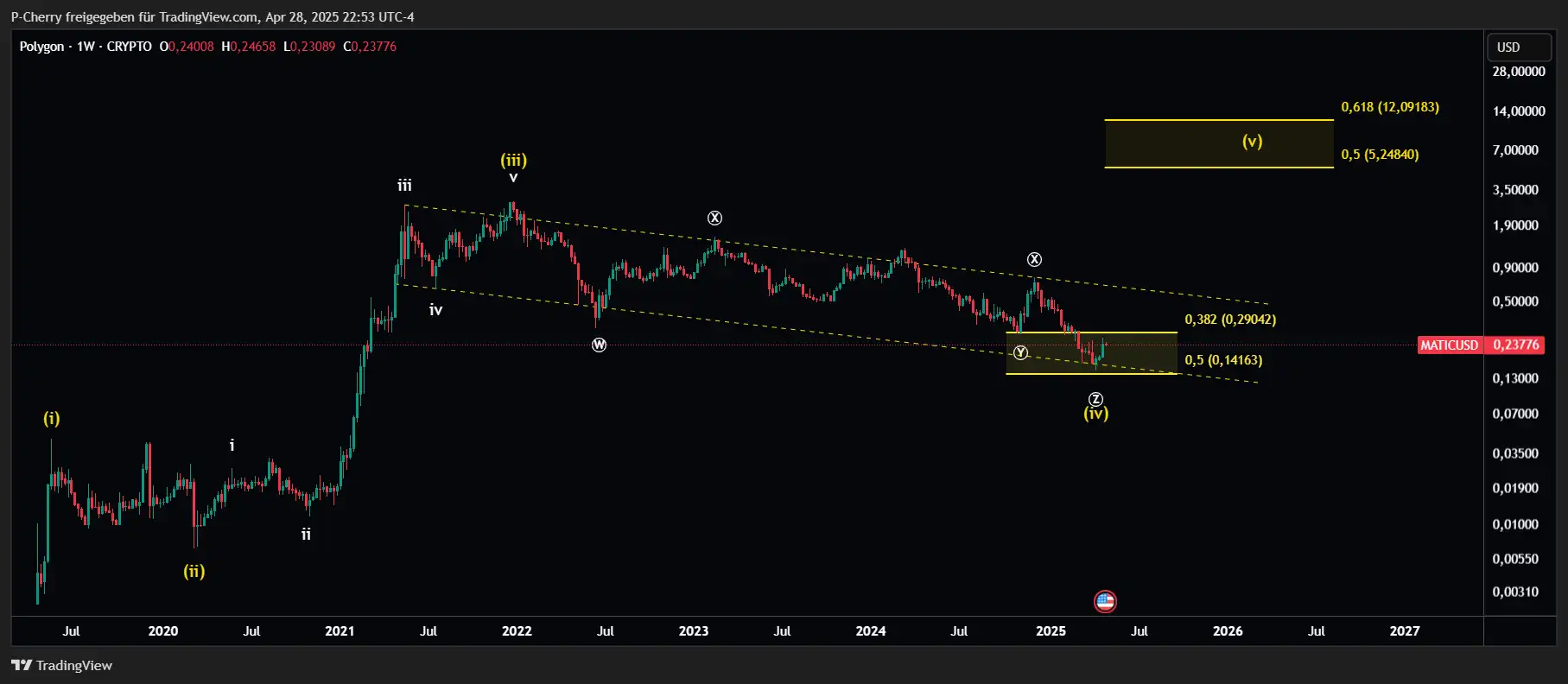 POL-Kurs, Elliott Wellen, Wochenchart, Quelle: Tradingview