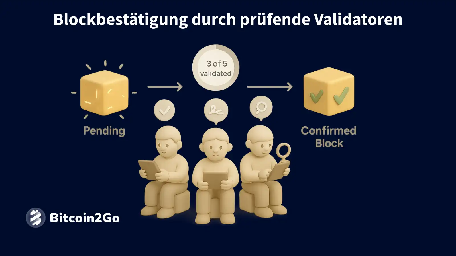 Prüfung eines Blocks durch Validatoren