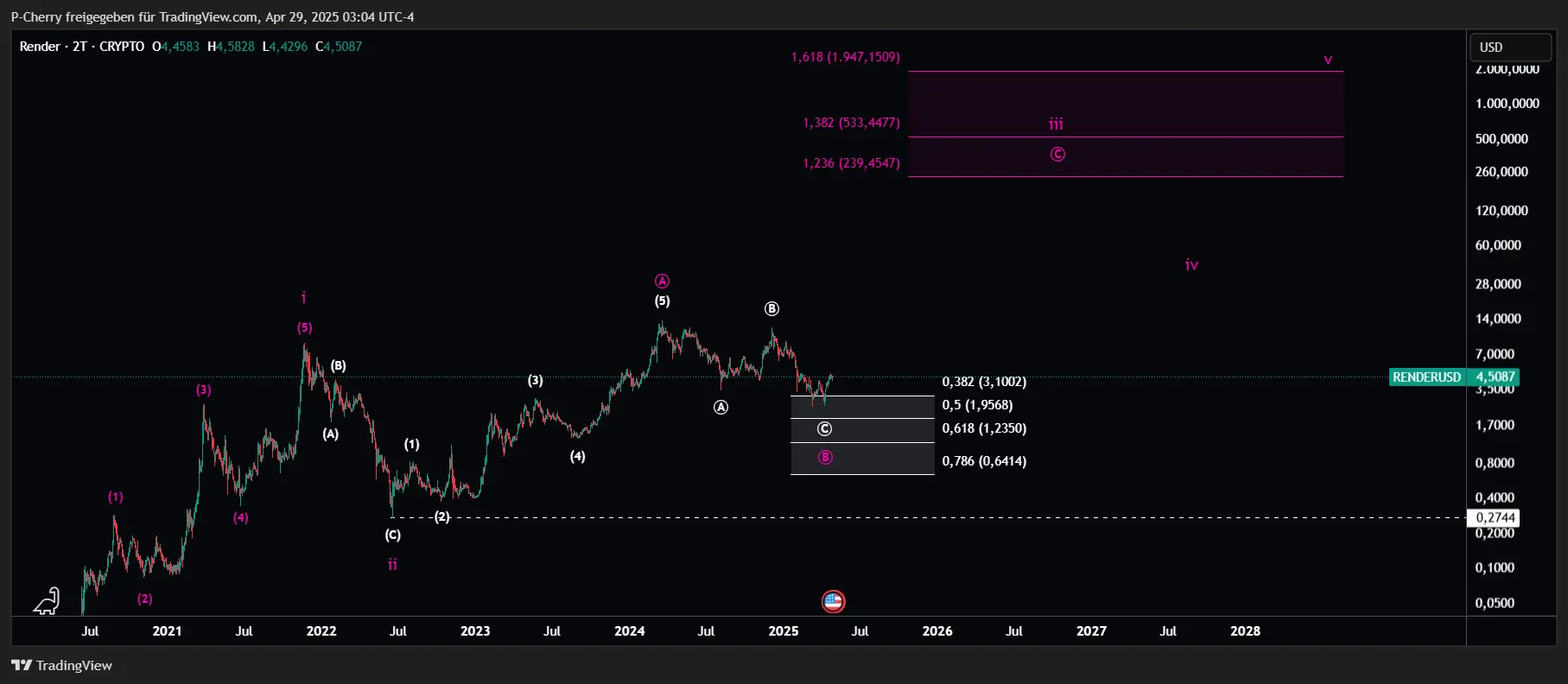 RENDER, Elliott Wellen, 2-Tageschart, Quelle: Tradingview