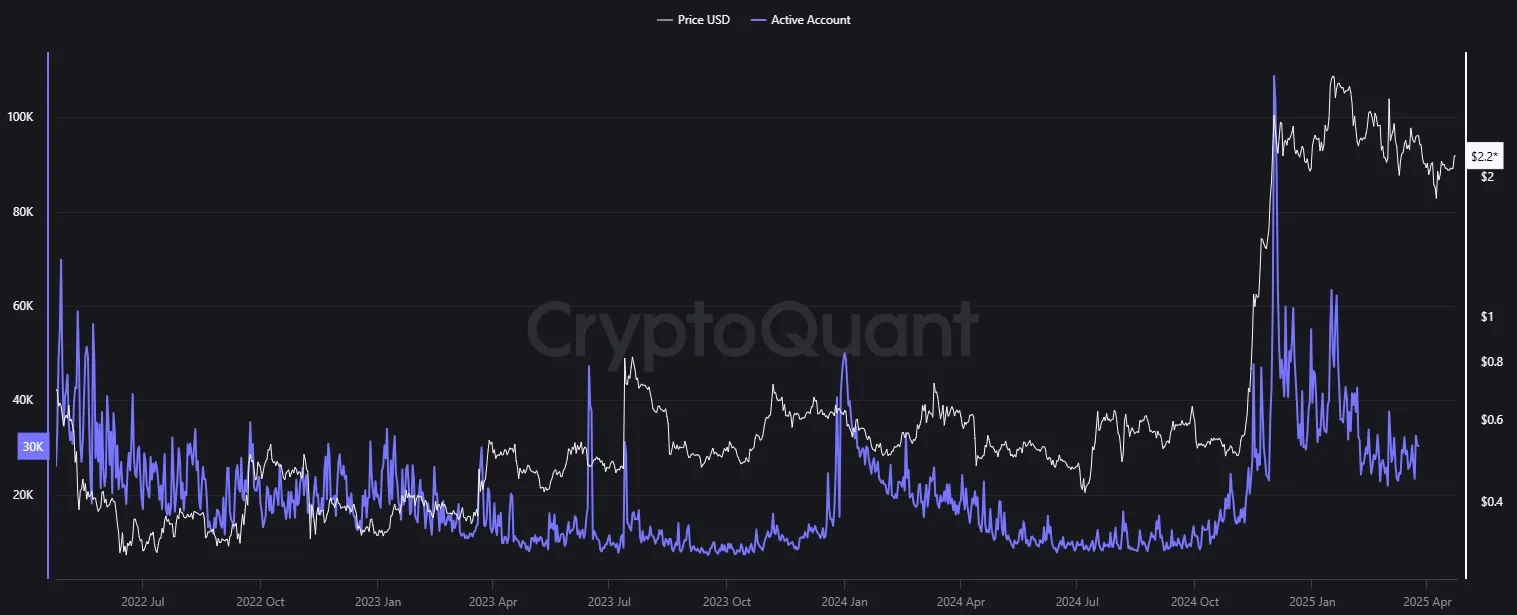 Aktive Adressen Ripple-Blockchain