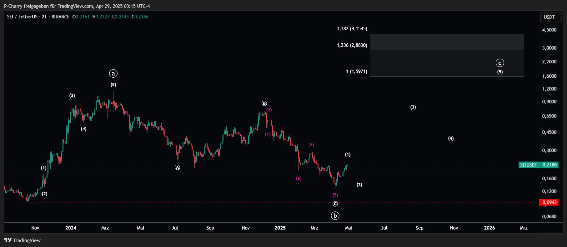 SEI, Elliott Wellen, 2-Tageschart, Quelle: Tradingview