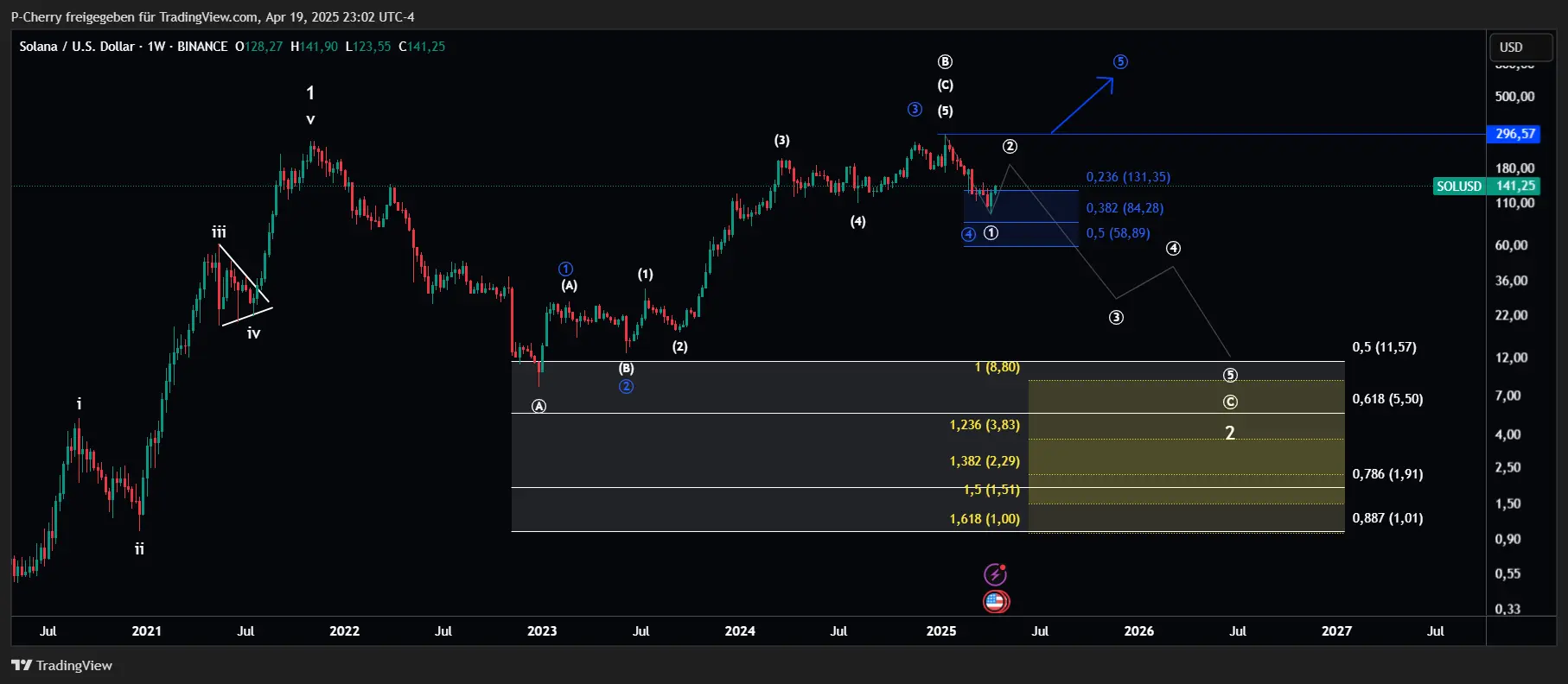 Solana, Elliott Wellen, Wochenchart, Quelle: Tradingview