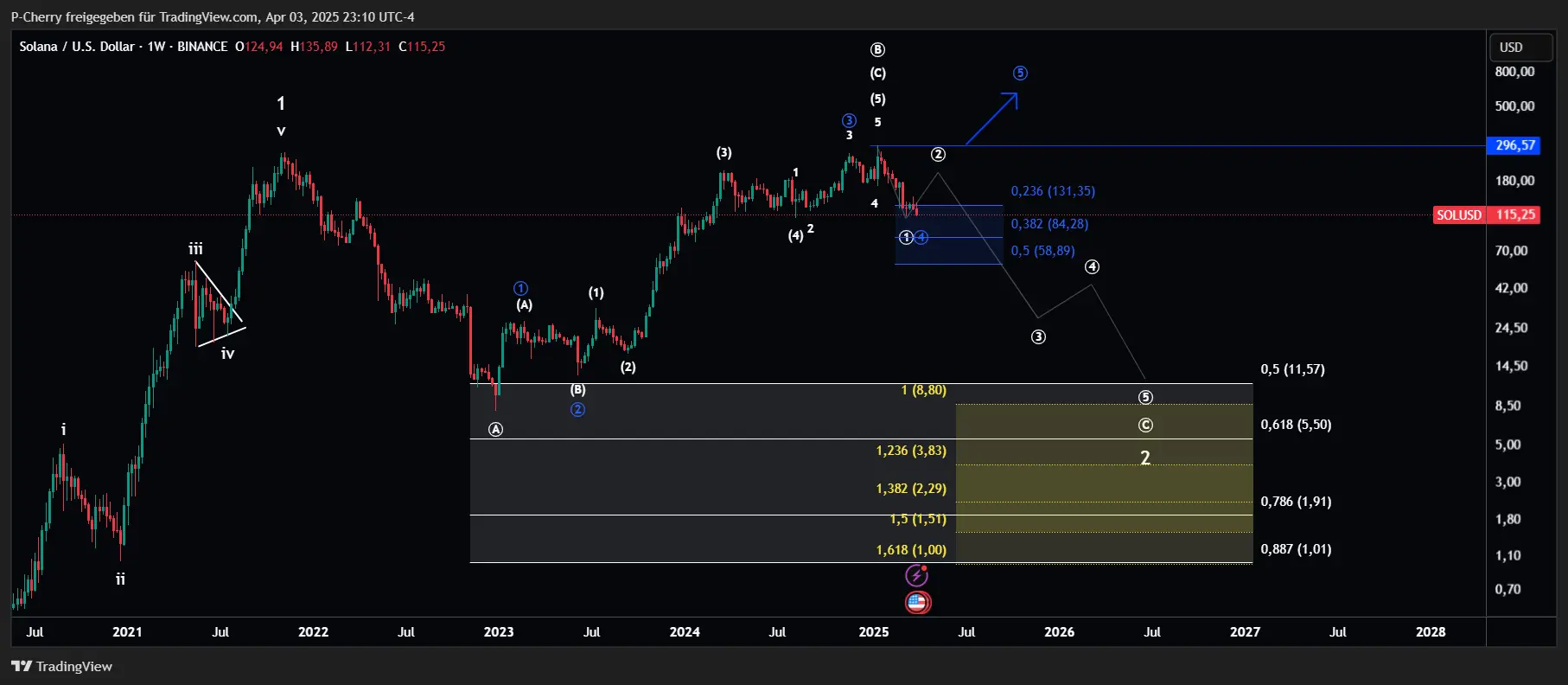 Solana, Elliott Wellen, Wochenchart, Quelle: Tradingview