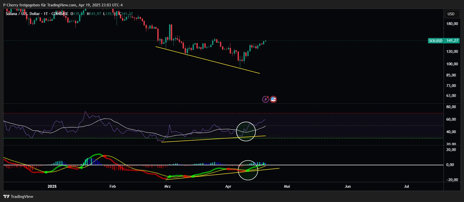 Solana, RSI und MACD, Tageschart, Quelle: Tradingview
