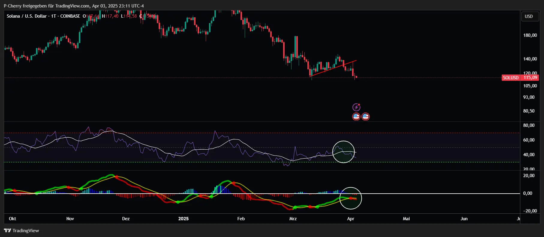 Solana, RSI und MACD, Tageschart, Quelle: Tradingview
