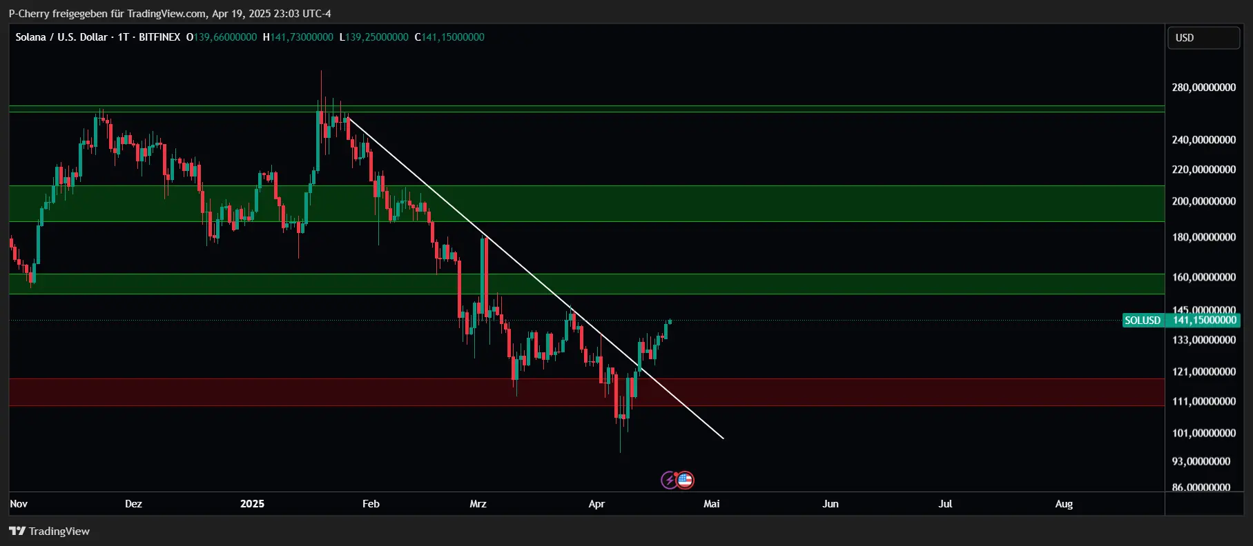 Solana, Supportlevel, Tageschart, Quelle: Tradingview