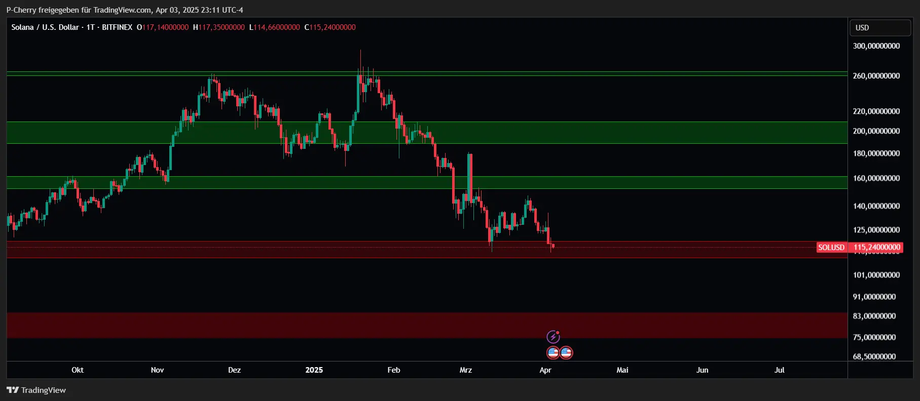 Solana, Supportlevel, Tageschart, Quelle: Tradingview