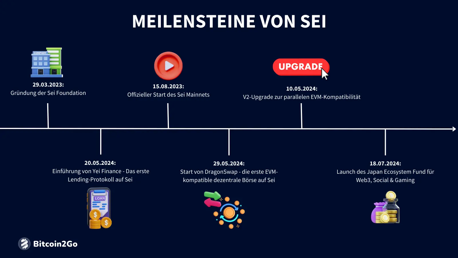 Die wichtigsten Meilensteine von Sei (SEI)