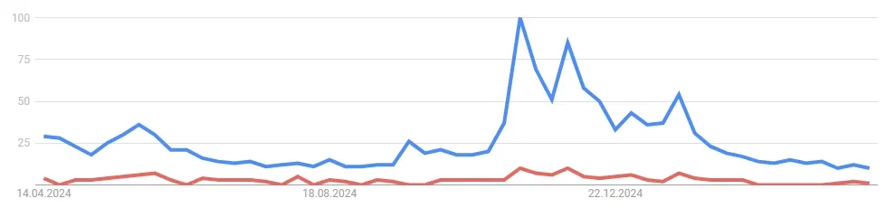 SHIB, Shiba Inu Suchvolumen, Quelle: Google Trends