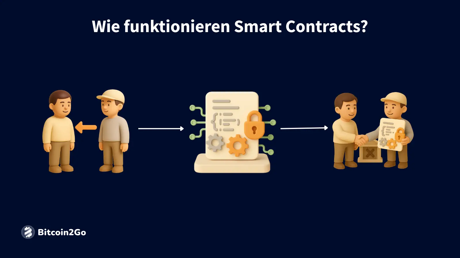 Darstellung der Funktionsweise von Smart Contracts mit Personen.